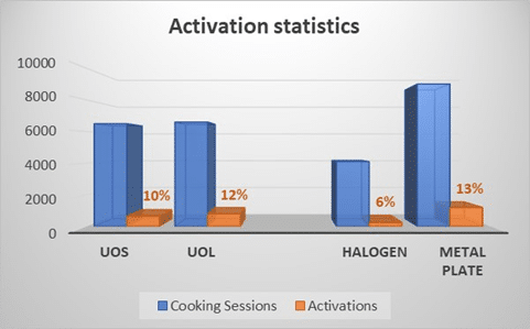 Chart showing the impact of Airis installed in student kitchens