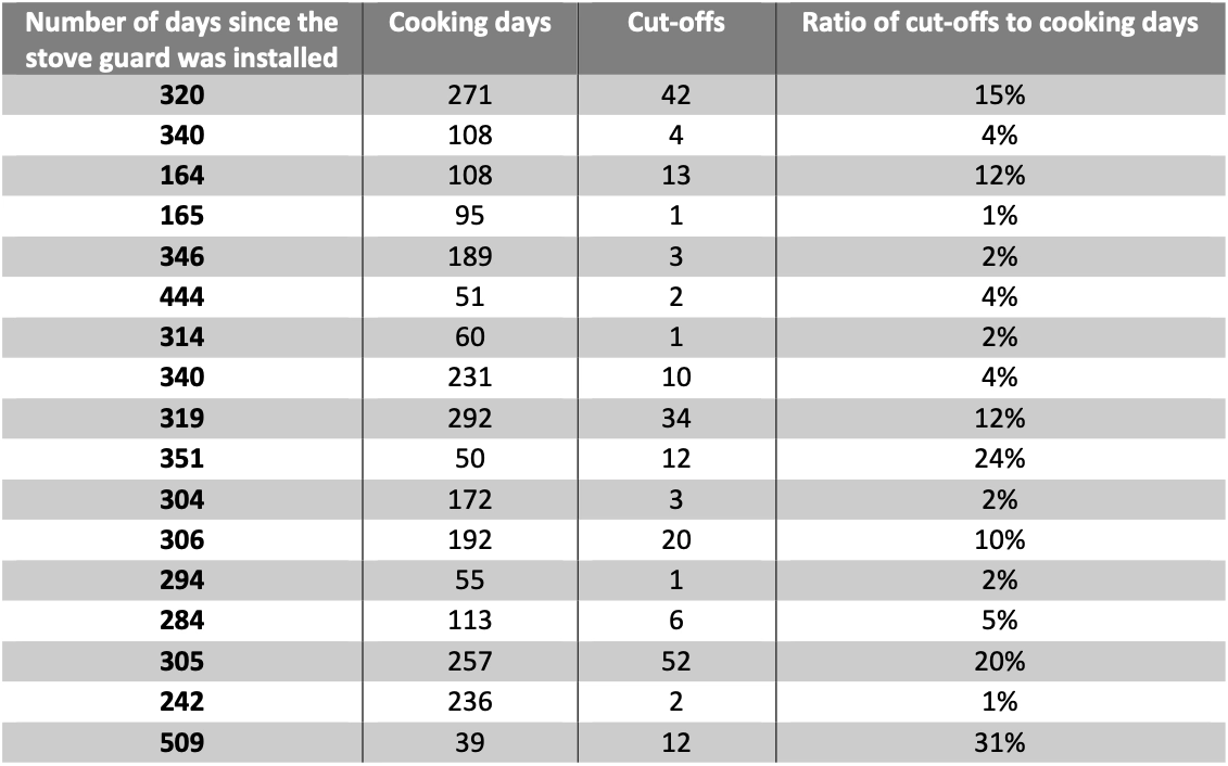Table of findings from the North Wales FRS and Flintshire Council study