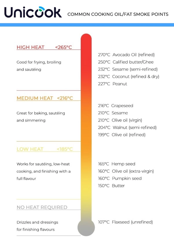 A diagram showing the various smoke points of different oils and fats