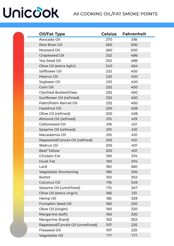 A table showing the various smoke points of different oils and fats