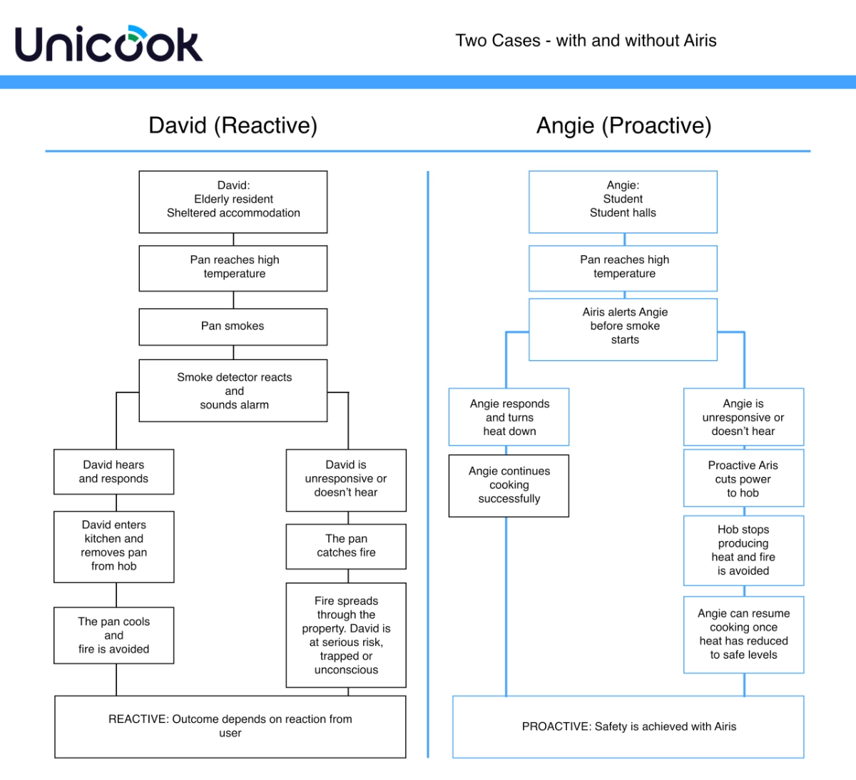 flowchart showing the consequences of proactive and reactive kitchen fire safety measures